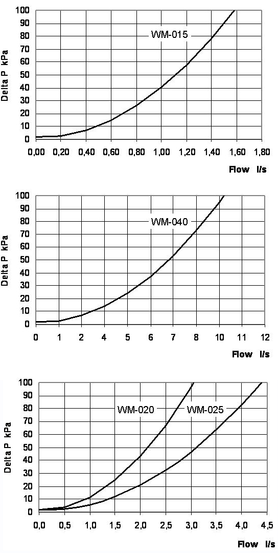 Pressure drop diagram