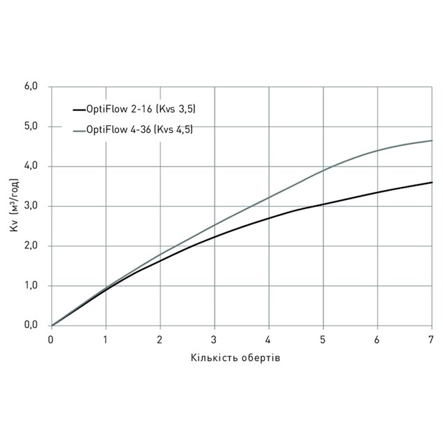 LK 435 OptiFlow