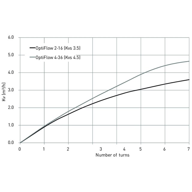 LK 435 OptiFlow
